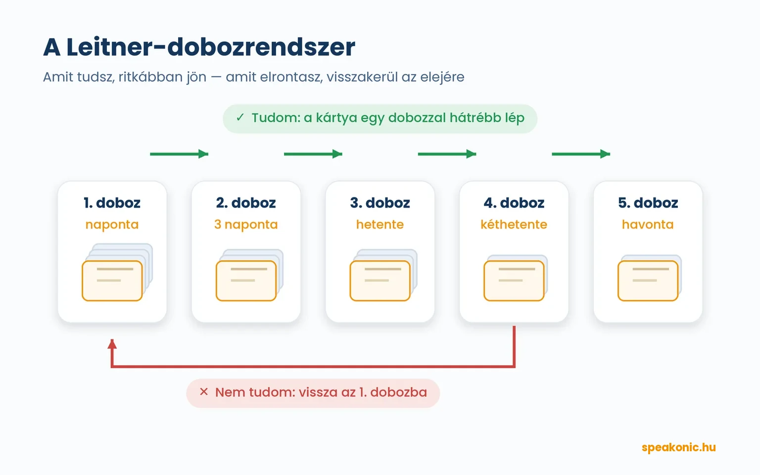 A Leitner-dobozrendszer öt doboza: helyes válasznál a kártya egy dobozzal hátrébb lép, hibánál visszakerül az első dobozba