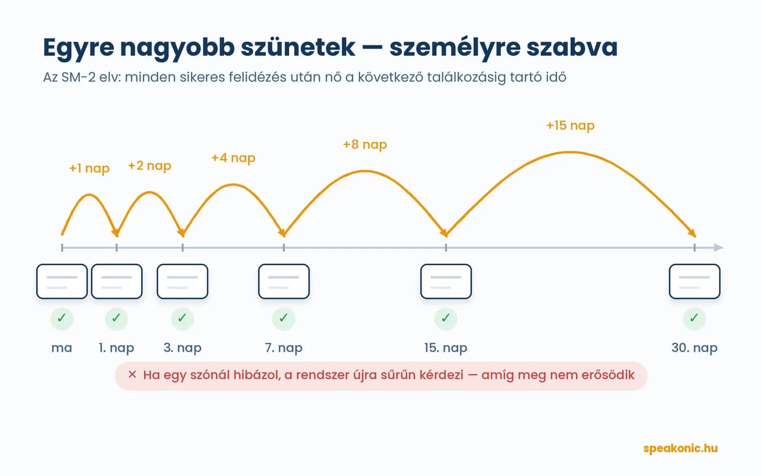 Az SM-2 elv idővonala: minden sikeres felidézés után egyre hosszabb szünet következik (+1, +2, +4, +8, +15 nap), hibánál a rendszer újra sűrűn kérdez